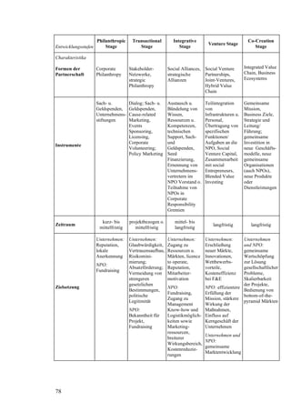 Philanthropic     Transactional        Integrative                             Co-Creation
                                                                              Venture Stage
Entwicklungsstufen       Stage            Stage                Stage                                   Stage

Charakteristika

Formen der           Corporate        Stakeholder-        Social Alliances, Social Venture        Integrated Value
Partnerschaft        Philanthropy     Netzwerke,          strategische      Partnerships,         Chain, Business
                                      strategic           Allianzen         Joint-Ventures,       Ecosystems
                                      Philanthropy                          Hybrid Value
                                                                            Chain

                     Sach- u.         Dialog; Sach- u.    Austausch u.       Teilintegration      Gemeinsame
                     Geldspenden,     Geldspenden,        Bündelung von      von                  Mission,
                     Unternehmens-    Cause-related       Wissen,            Infrastrukturen u.   Business Ziele,
                     stiftungen       Marketing,          Ressourcen u.      Personal,            Strategie und
                                      Events              Kompetenzen,       Übertragung von      Leitung/
                                      Sponsoring,         technischen        spezifischen         Führung;
                                      Licensing,          Support, Sach-     Funktionen/          gemeinsame
                                      Corporate           und                Aufgaben an die      Investition in
Instrumente
                                      Volunteering;       Geldspenden,       NPO, Social          neue Geschäfts-
                                      Policy Marketing    Seed               Venture Capital,     modelle, neue
                                                          Finanzierung,      Zusammenarbeit       gemeinsame
                                                          Ernennung von      mit social           Organisationen
                                                          Unternehmens-      Entrepreneurs,       (auch NPOs),
                                                          vertretern im      Blended Value        neue Produkte
                                                          NPO Vorstand o.    Investing            oder
                                                          Teilnahme von                           Dienstleistungen
                                                          NPOs in
                                                          Corporate
                                                          Responsibility
                                                          Gremien

                       kurz- bis      projektbezogen o.      mittel- bis
Zeitraum                                                                         langfristig         langfristig
                      mittelfristig      mittelfristig       langfristig

                     Unternehmen:     Unternehmen:        Unternehmen:       Unternehmen:    Unternehmen
                     Reputation,      Glaubwürdigkeit,    Zugang zu          Erschließung    und NPO:
                     lokale           Vertrauensaufbau,   Ressourcen u.      neuer Märkte,   gemeinsame
                     Anerkennung      Risikomini-         Märkten, licence   Innovationen,   Wertschöpfung
                                      mierung;            to operate,        Wettbewerbs-    zur Lösung
                     NPO:
                                      Absatzförderung;    Reputation,        vorteile,       gesellschaftlicher
                     Fundraising
                                      Vermeidung von      Mitarbeiter-       Kosteneffizienz Probleme,
                                      strengeren          motivation         bei F&E         Skalierbarkeit
                                      gesetzlichen                                           der Projekte,
Zielsetzung                                               NPO:             NPO: effizientere
                                      Bestimmungen,                                          Bedienung von
                                                          Fundraising,     Erfüllung der
                                      politische                                             bottom-of-the-
                                                          Zugang zu        Mission, stärkere
                                      Legitimität                                            pyramid Märkten
                                                          Management       Wirkung der
                                      NPO:                Know-how und Maßnahmen,
                                      Bekanntheit für     Logistikmöglich- Einfluss auf
                                      Projekt,            keiten sowie     Kerngeschäft der
                                      Fundraising         Marketing-       Unternehmen
                                                          ressourcen,
                                                                           Unternehmen und
                                                          breiterer
                                                                           NPO:
                                                          Wirkungsbereich,
                                                                           gemeinsame
                                                          Kostenreduzie-
                                                                           Marktentwicklung
                                                          rungen




78
 