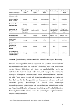 Philanthropic    Transactional       Integrative       Venture Stage      Co-Creation
Entwicklungsstufen        Stage           Stage               Stage                                Stage

Charakteristika

Lerneffekte für          niedrig          niedrig         mittel bis hoch           hoch          sehr hoch
beide Partner

Relevanz für
                         niedrig          mittel          mittel bis hoch      sehr hoch          sehr hoch
Kerngeschäft


Einbettung in         CEO, geringe                                           übergreifende       integrierte
                       Anzahl an       Marketing, PR        Stabstelle       Querschnitts-     Wertschöpfungs-
Organisation
                      Mitarbeitern                                             aufgabe              kette

Erfolgsmessung               keine       teilweise           teilweise       FRoI u. SRoI       FRoI u. SRoI

Innovations-
                         niedrig          niedrig             mittel                hoch          sehr hoch
potential

Beitrag zur
Bildung von
                         niedrig          niedrig             mittel                hoch          sehr hoch
Vertrauens-
kapital

Wertschöpfung
für Gesellschaft /       niedrig          mittel          mittel bis hoch      sehr hoch          sehr hoch
Nachhaltigkeit


Tabelle 5. Systematisierung von intersektoriellen Partnerschaften (eigene Darstellung)

Die fünf hier aufgeführten Entwicklungsstufen sind Ausdruck unterschiedlicher
Kooperationsmöglichkeiten, die zwischen Unternehmen und NPOs eingegangen
werden können.          Diejenigen,    mit denen ein gesellschaftlicher                    sowie ein
wirtschaftlicher Mehrwert erzielt werden kann, sind auch jene die den höchsten
Beitrag zur Bildung von ‚Vertrauenskapital’ leisten, indem sie sehr hohe Lerneffekte
für beide Partner hervorrufen, ein sehr hohes Innovationspotential sowie eine sehr
hohe Relevanz für das Kerngeschäft des Unternehmens aufweisen und somit
erhebliche        positive       Auswirkungen        zu    Gunsten          einer      nachhaltigen
Unternehmensführung haben können. Die unterschiedlichen Stufen können anhand
des ‚Trust Capital Modells’ in Bezug auf ihren Beitrag zur Wirtschaftlichkeit bzw.
Nachhaltigkeit bewertet werden, sodass die ‚nachhaltigen Kooperationsformen’
identifiziert werden können.



FRoI: Financial-Return-on-Investment; SRoI: Social-Return-on-Investment.


                                                                                                  79
 