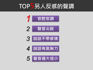 TOP5另人反感的聲調
1 官腔官調
2 聲音尖銳
3 說話不帶感情
4 說話有氣無力
5 聲音過大或小
 