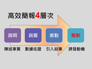 陳述事實 數據佐證
說明 說服 感動 驅動
誘發動機引入故事
高效簡報4層次
 