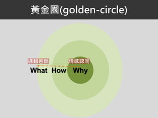 WhyHowWhat
情感認同邏輯判斷
黃金圈(golden-circle)
 