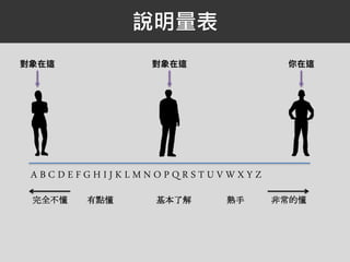 說明量表
A B C D E F G H I J K L M N O P Q R S T U V W X Y Z
非常的懂完全不懂 有點懂 基本了解 熟手
你在這對象在這 對象在這
 