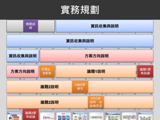 實務規劃
議題1要
有結論
老闆A、
B表態
議題2要
有結論
開頭 資訊收集與說明
資訊收集與說明
資訊收集與說明 方案方向說明
方案方向說明 議題1說明
議題2說明
CMO要
補充
議題2說明
CFO會
提問，由
副總回答
概要說
明
 