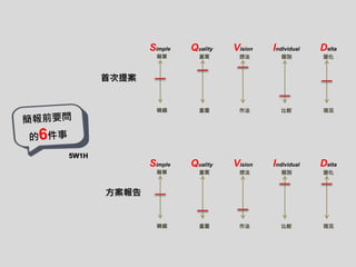 5W1H
IndividualQuality VisionSimple Delta
簡單
精細
重質
重量
想法
作法
個別
比較
變化
現況
首次提案
IndividualQuality VisionSimple Delta
簡單
精細
重質
重量
想法
作法
個別
比較
變化
現況
方案報告
 