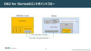 IBM DB2 for iSeriesのソースエンドポイントとしての利用 | PPTX