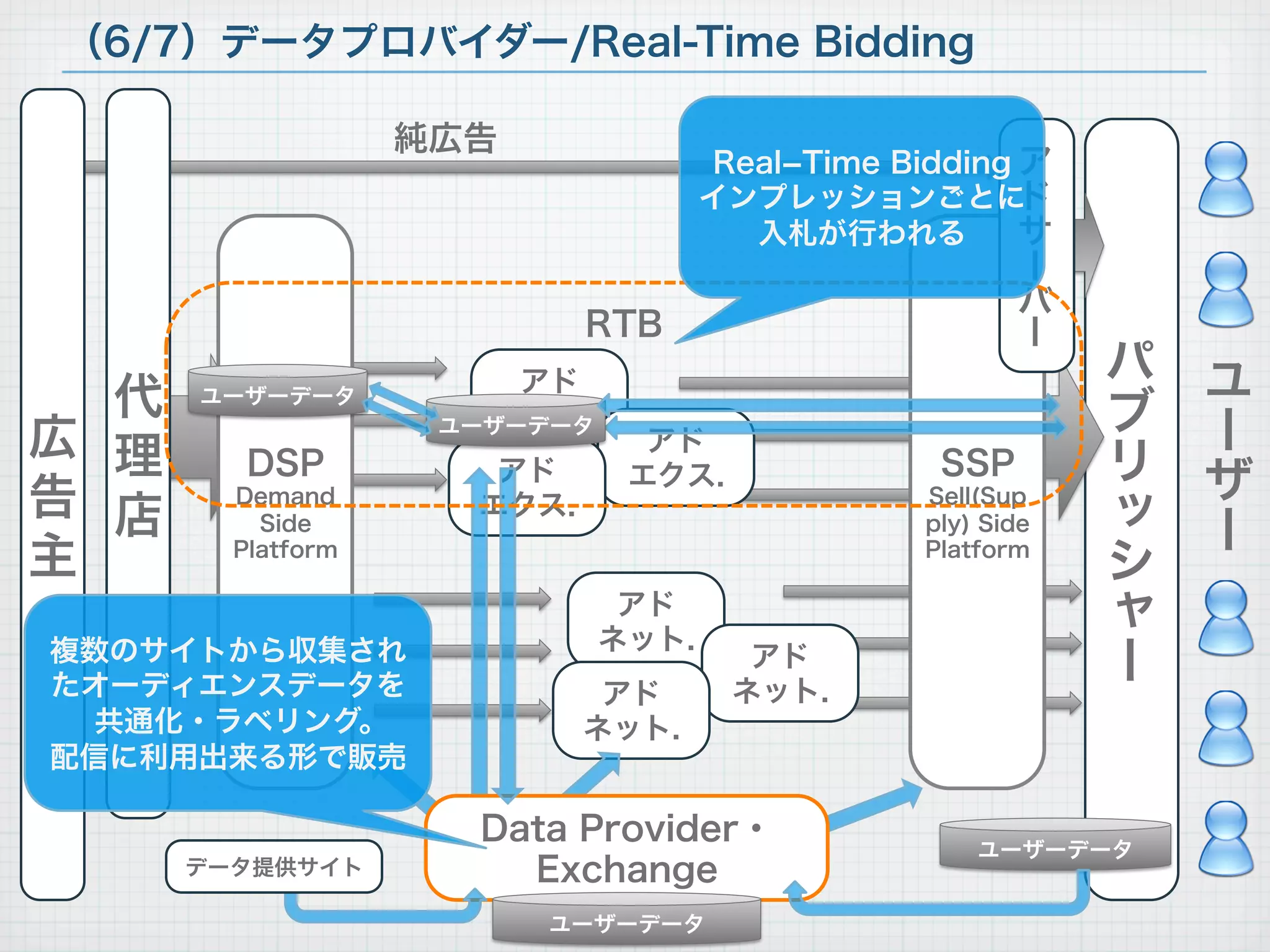 DSP
Demand
Side
Platform
広
告
主
ユ
ー
ザ
ー
パ
ブ
リ
ッ
シ
ャ
ー
（6/7）データプロバイダー/Real-Time Bidding
純広告
アド
ネット.
アド
エクス.
アド
エクス.アド
エクス.
アド
ネット.アド
ネット.
代
理
店
SSP
Sell(Sup
ply) Side
Platform
ア
ド
サ
ー
バ
ー
Data Provider・
Exchange
ユーザーデータ
ユーザーデータ
ユーザーデータ
RTB
Real­Time Bidding
インプレッションごとに
入札が行われる
複数のサイトから収集され
たオーディエンスデータを
共通化・ラベリング。
配信に利用出来る形で販売
ユーザーデータ
データ提供サイト
 