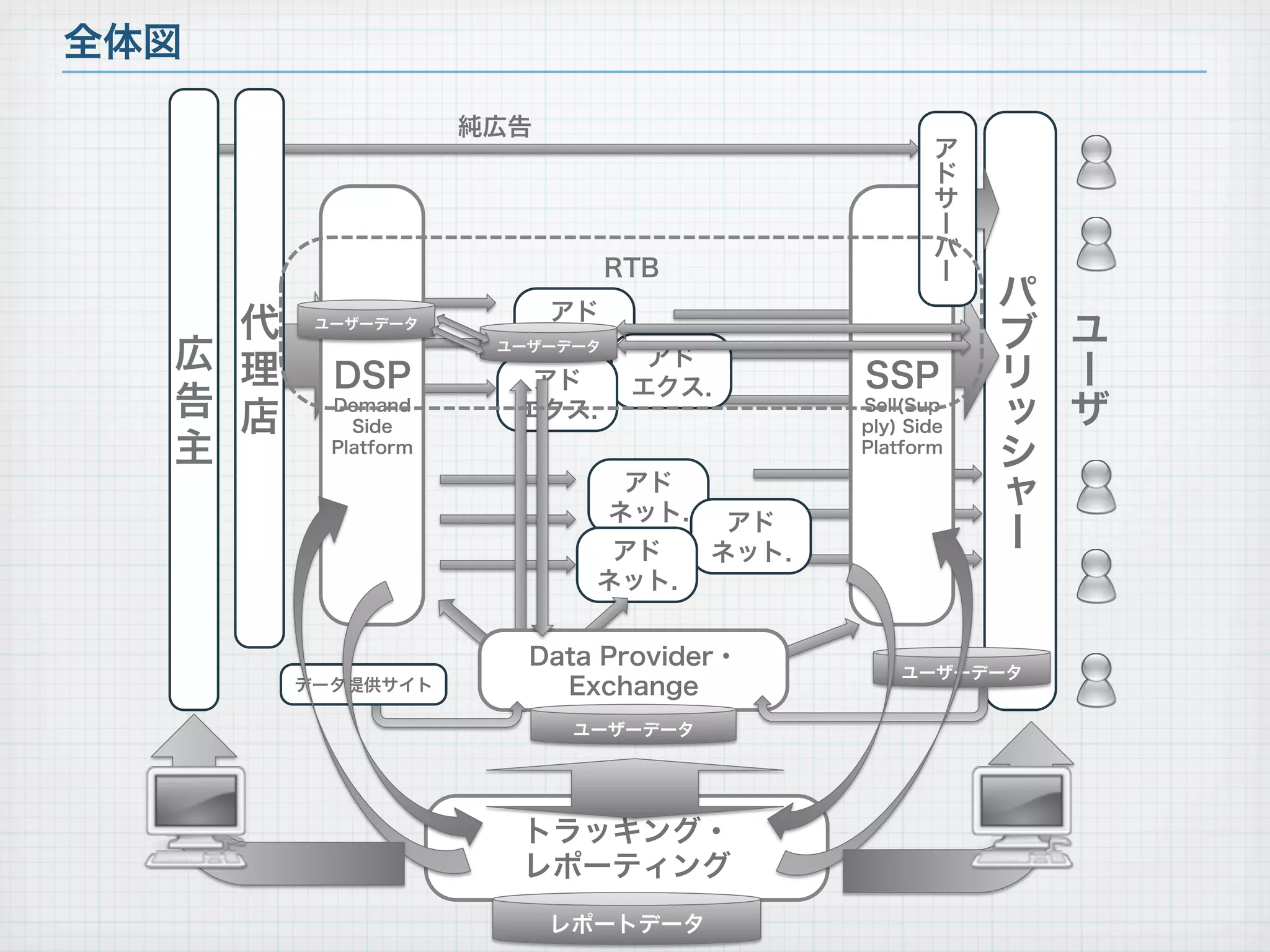 全体図
DSP
Demand
Side
Platform
広
告
主
ユ
ー
ザ
ー
パ
ブ
リ
ッ
シ
ャ
ー
純広告
アド
ネット.
アド
エクス.
アド
エクス.アド
エクス.
アド
ネット.アド
ネット.
代
理
店
SSP
Sell(Sup
ply) Side
Platform
ア
ド
サ
ー
バ
ー
Data Provider・
Exchange
ユーザーデータ
ユーザーデータ
ユーザーデータ
RTB
ユーザーデータ
データ提供サイト
トラッキング・
レポーティング
レポートデータ
 