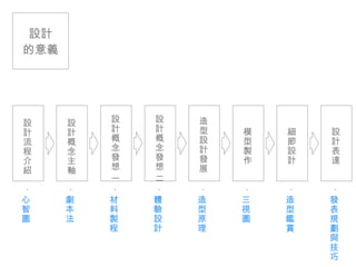 設計 的意義 ‧ 劇本法  ‧ 材料製程 ‧ 體驗設計  ‧ 造型原理  ‧ 造型鑑賞  ‧ 三視圖  ‧ 發表規劃與技巧  ‧ 心智圖  設計流程介紹 設計概念發想 一 設計概念發想 二 造型設計發展 設計概念主軸 模型製作 細節設計 設計表達 