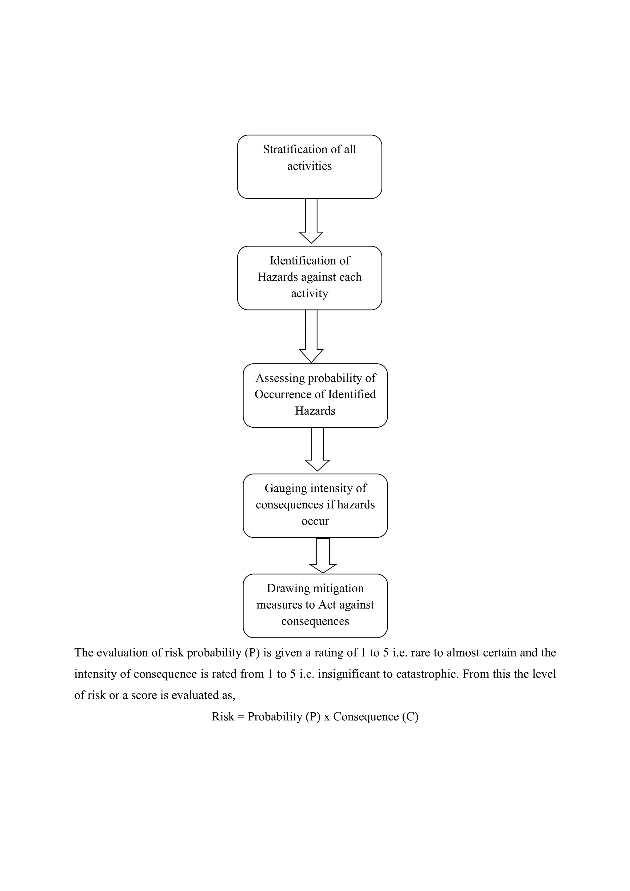 The evaluation of risk probability (P) is given a rating of 1 to 5 i.e. rare to almost certain and the
intensity of consequence is rated from 1 to 5 i.e. insignificant to catastrophic. From this the level
of risk or a score is evaluated as,
Risk = Probability (P) x Consequence (C)
Drawing mitigation
measures to Act against
consequences
Gauging intensity of
consequences if hazards
occur
Stratification of all
activities
Identification of
Hazards against each
activity
Assessing probability of
Occurrence of Identified
Hazards
 