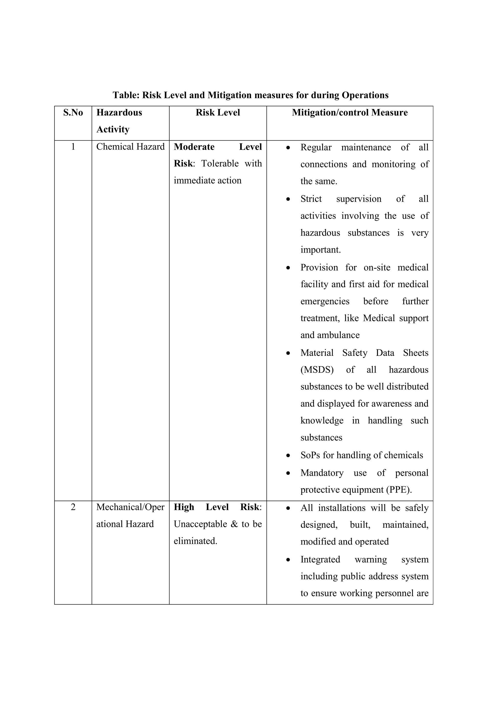 Table: Risk Level and Mitigation measures for during Operations
S.No Hazardous
Activity
Risk Level Mitigation/control Measure
1 Chemical Hazard Moderate Level
Risk: Tolerable with
immediate action
 Regular maintenance of all
connections and monitoring of
the same.
 Strict supervision of all
activities involving the use of
hazardous substances is very
important.
 Provision for on-site medical
facility and first aid for medical
emergencies before further
treatment, like Medical support
and ambulance
 Material Safety Data Sheets
(MSDS) of all hazardous
substances to be well distributed
and displayed for awareness and
knowledge in handling such
substances
 SoPs for handling of chemicals
 Mandatory use of personal
protective equipment (PPE).
2 Mechanical/Oper
ational Hazard
High Level Risk:
Unacceptable & to be
eliminated.
 All installations will be safely
designed, built, maintained,
modified and operated
 Integrated warning system
including public address system
to ensure working personnel are
 
