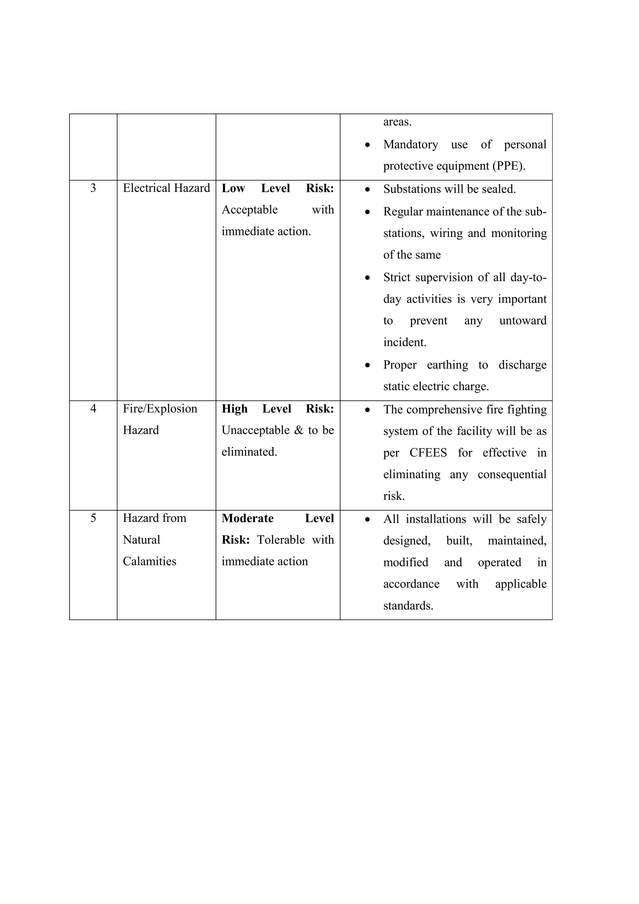 areas.
 Mandatory use of personal
protective equipment (PPE).
3 Electrical Hazard Low Level Risk:
Acceptable with
immediate action.
 Substations will be sealed.
 Regular maintenance of the sub-
stations, wiring and monitoring
of the same
 Strict supervision of all day-to-
day activities is very important
to prevent any untoward
incident.
 Proper earthing to discharge
static electric charge.
4 Fire/Explosion
Hazard
High Level Risk:
Unacceptable & to be
eliminated.
 The comprehensive fire fighting
system of the facility will be as
per CFEES for effective in
eliminating any consequential
risk.
5 Hazard from
Natural
Calamities
Moderate Level
Risk: Tolerable with
immediate action
 All installations will be safely
designed, built, maintained,
modified and operated in
accordance with applicable
standards.
 