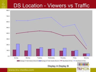 DS Location - Viewers vs Traffic  Display A Display B 