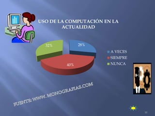 USO DE LA COMPUTACIÓN EN LA
        ACTUALIDAD


  32%          28%
                        A VECES
                        SIEMPRE
         40%            NUNCA




                                  10
 