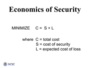 where  C = total cost   S = cost of security   L = expected cost of loss Economics of Security MINIMIZE  C =  S + L 