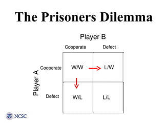 The Prisoners Dilemma W/W W/L L/W W/W L/L 