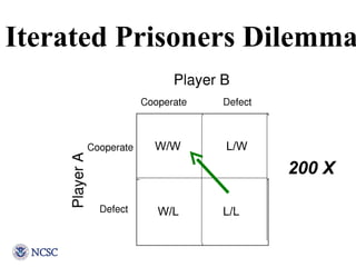Iterated Prisoners Dilemma W/W W/L L/W W/W L/L 200 X 