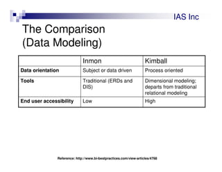 080827 abramson inmon vs kimball | PPT