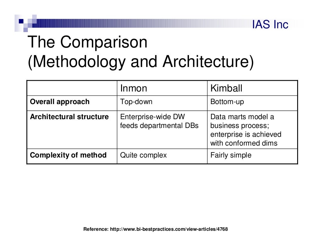 080827 abramson inmon vs kimball