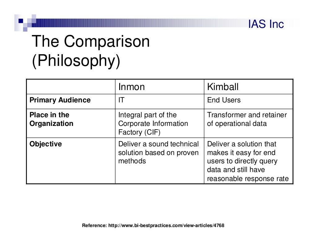 080827 abramson inmon vs kimball