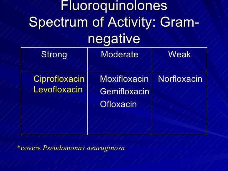 Norfloxacin Vs Ciprofloxacin
