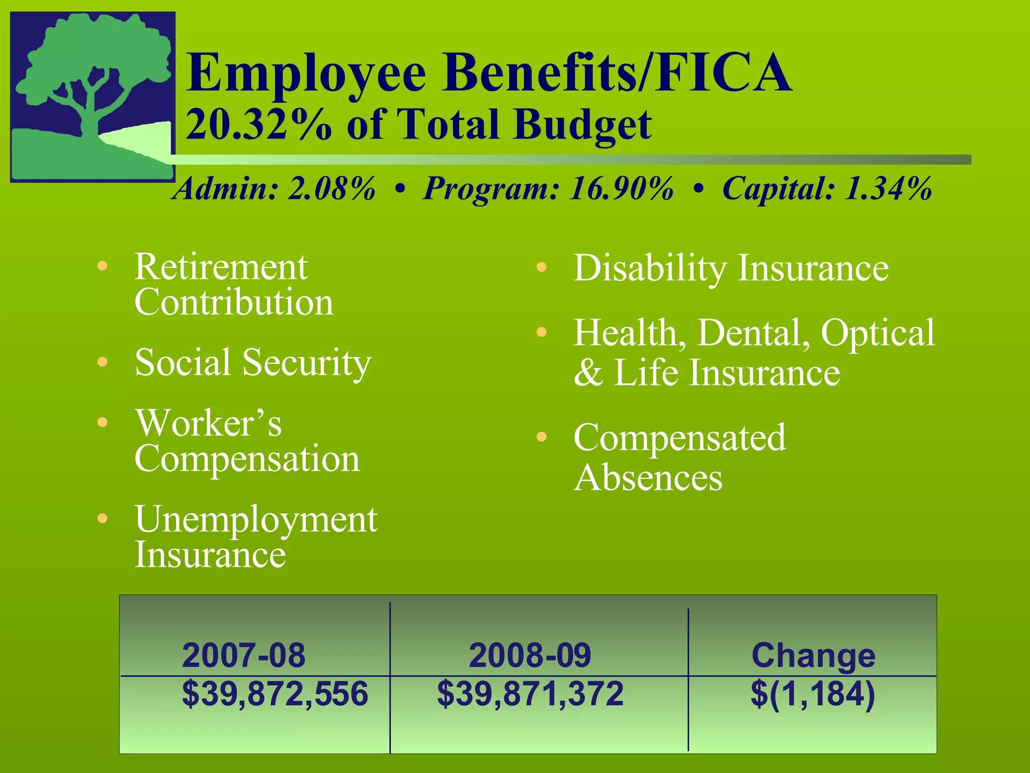 Employee Benefits/FICA 20.32% of Total Budget Retirement Contribution Social Security Worker’s Compensation Unemployment Insurance Disability Insurance Health, Dental, Optical & Life Insurance Compensated Absences 2007-08 2008-09 Change $39,872,556 $39,871,372 $(1,184) Admin: 2.08%  •  Program: 16.90%  •  Capital: 1.34% 