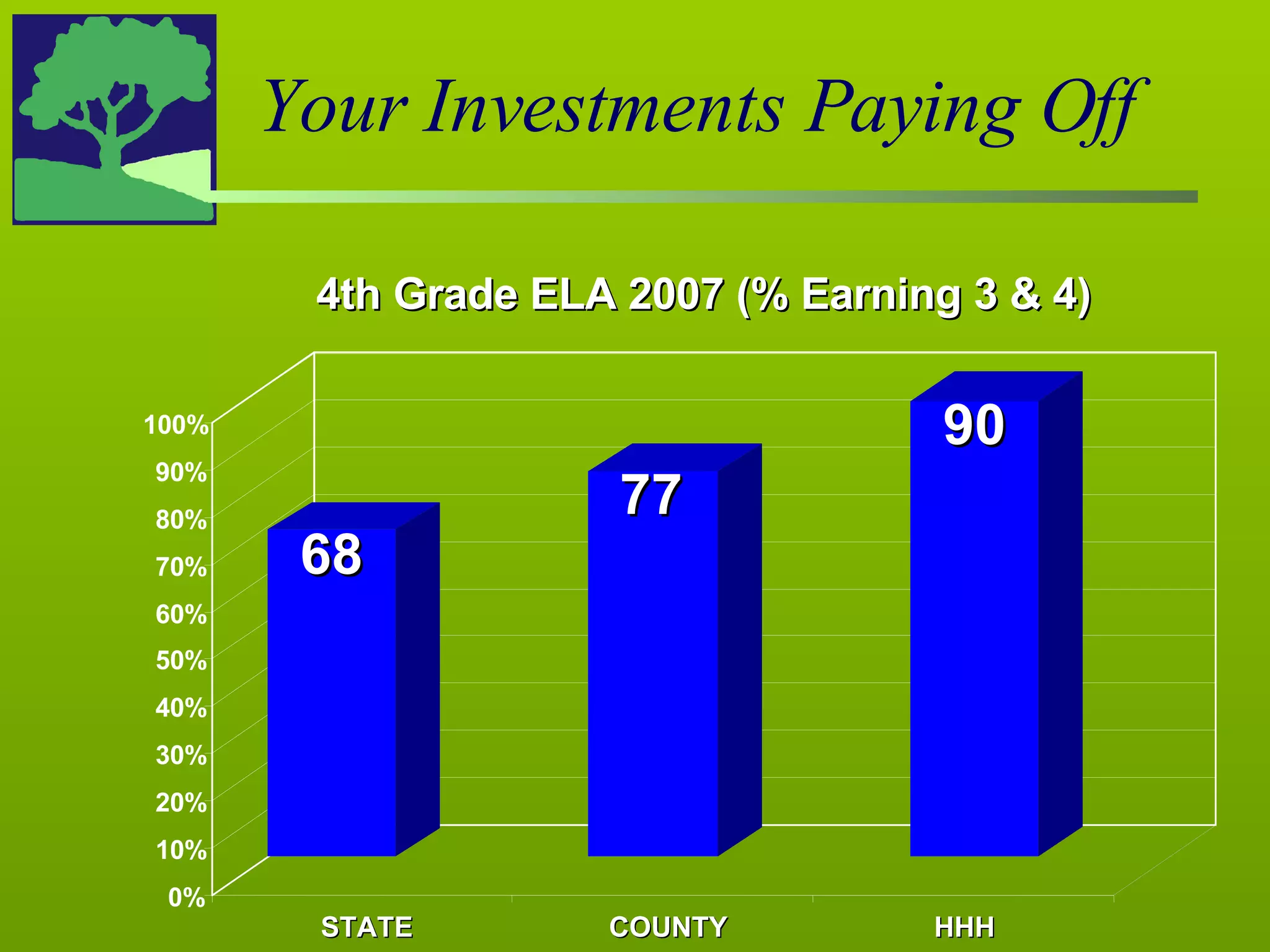 Your Investments Paying Off 0% 10% 20% 30% 40% 50% 60% 70% 80% 90% 100% STATE COUNTY HHH 4th Grade ELA 2007 (% Earning 3 & 4) 68 77 90 