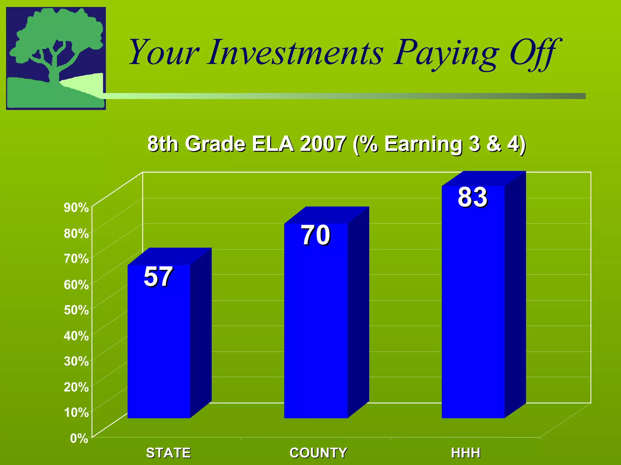 Your Investments Paying Off 0% 10% 20% 30% 40% 50% 60% 70% 80% 90% STATE COUNTY HHH 8th Grade ELA 2007 (% Earning 3 & 4) 57 70 83 