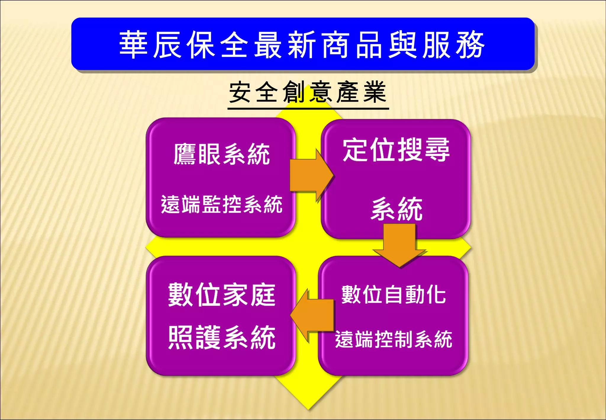 華辰保全最新商品與服務
   安全創意產業
 
