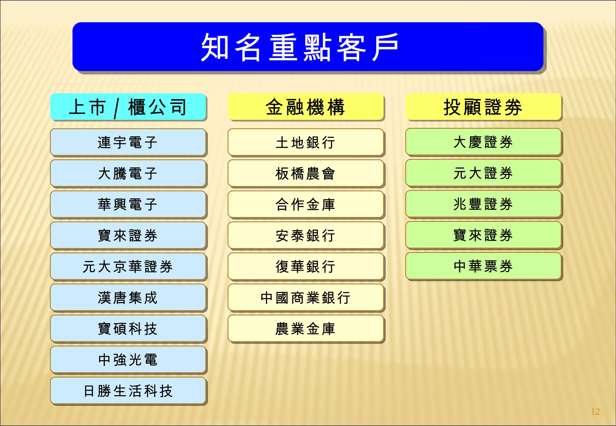 知名重點客戶
上市 / 櫃公司    金融機構     投顧證劵
 連宇電子        土地銀行    大慶證券

 大騰電子        板橋農會    元大證券

 華興電子        合作金庫    兆豐證券

 寶來證券        安泰銀行    寶來證券

元大京華證券       復華銀行    中華票券

 漢唐集成       中國商業銀行

 寶碩科技        農業金庫

 中強光電

日勝生活科技
                            12
 