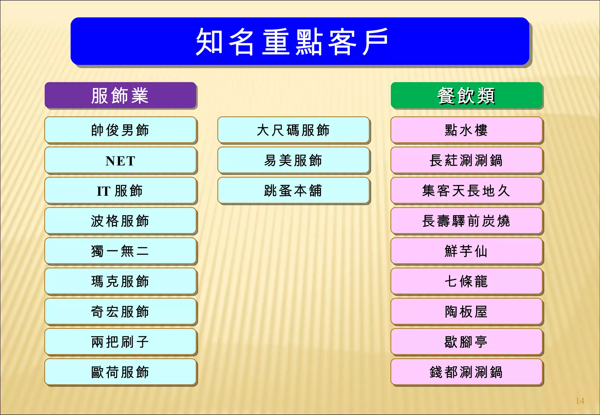 知名重點客戶
服飾業               餐飲類
帥俊男飾     大尺碼服飾    點水樓

 NET      易美服飾   長葒涮涮鍋

IT 服飾     跳蚤本舖   集客天長地久

波格服飾             長壽驛前炭燒

獨一無二              鮮芋仙

瑪克服飾              七條龍

奇宏服飾              陶板屋

兩把刷子              歇腳亭

歐荷服飾             錢都涮涮鍋
                          14
 