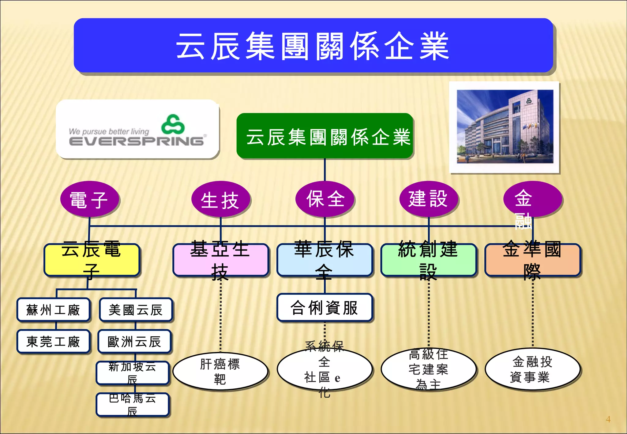 云辰集團關係企業

                    云辰集團關係企業


   電子         生技      保全     建設     金
                                    融
  云辰電         基亞生     華辰保    統創建   金準國
   子           技       全      設     際
蘇州工廠   美國云辰           合俐資服

東莞工廠   歐洲云辰           系統保
                             高級住
       新加坡云   肝癌標      全           金融投
                             宅建案
         辰     靶      社區 e         資事業
                              為主
       巴哈馬云            化
         辰
                                         4
 
