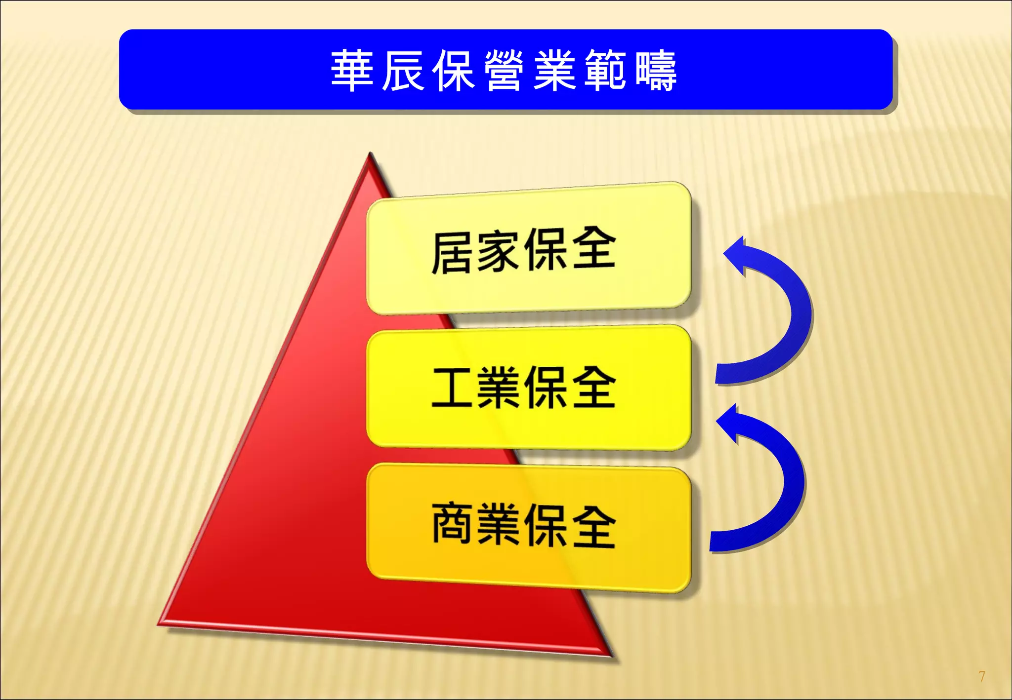 華辰保營業範疇




          7
 