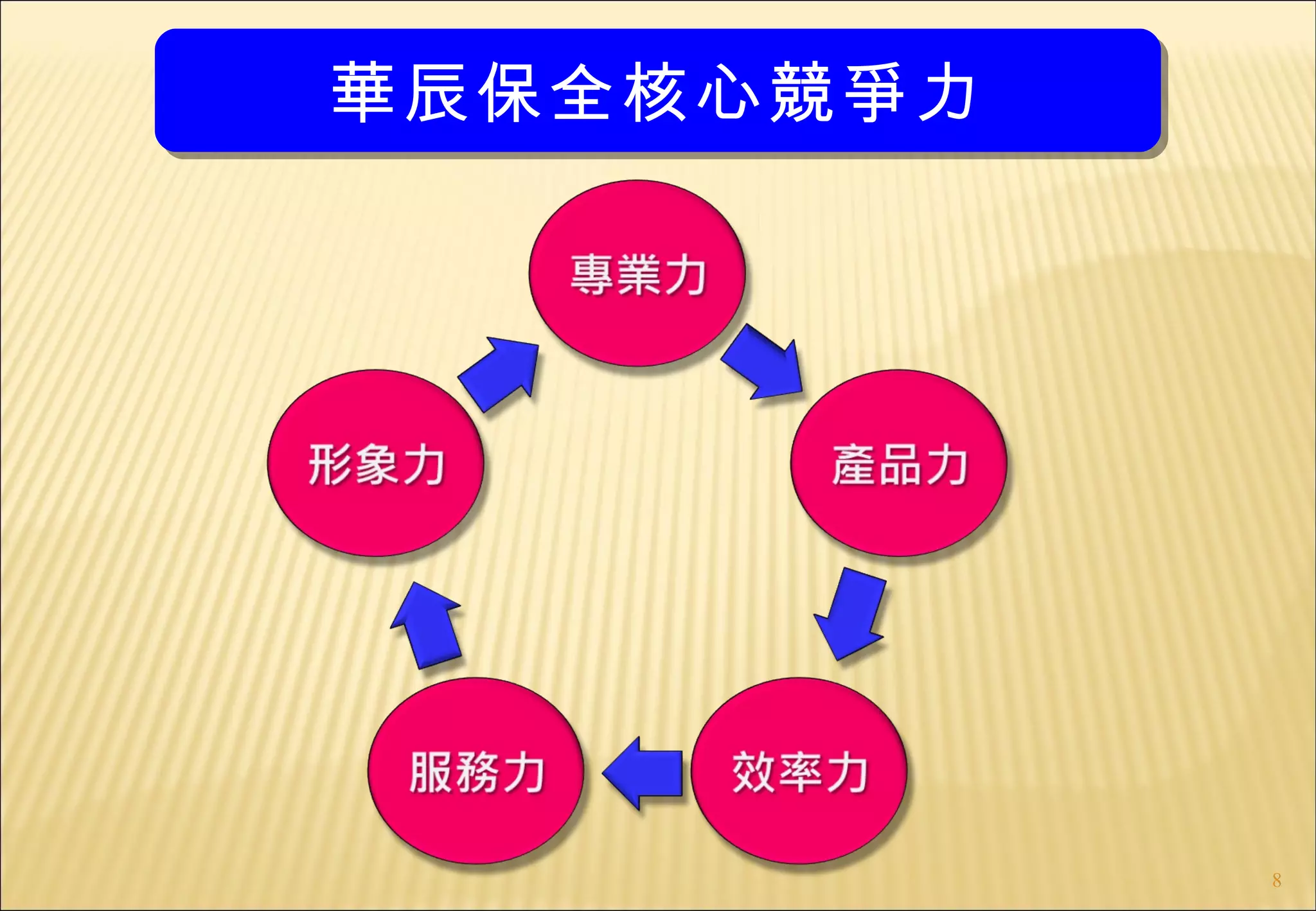 華辰保全核心競爭力




            8
 