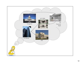 US T-Bills


                                   US
     Congreso                Treasury
                                 Dept




Pvt Banks
                 FED




                                        12
 
