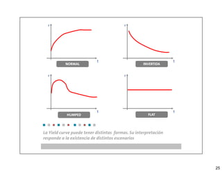 r                                       r




                           t                                     t
           NORMAL                                  INVERTIDA


  r                                       r




                           t                                     t
            HUMPED                                    FLAT




La Yield curve puede tener distintas formas. Su interpretación
responde a la existencia de distintos escenarios




                                                                     25
 