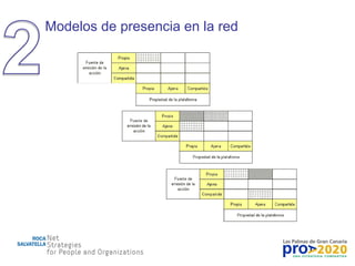 Modelos de presencia en la red 
