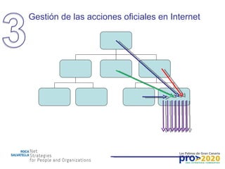 Gestión de las acciones oficiales en Internet 