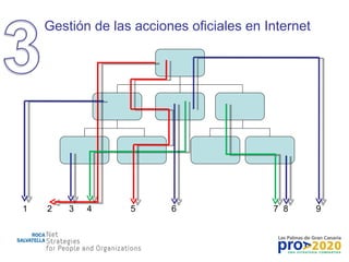 Gestión de las acciones oficiales en Internet 1 2 3 4 5 6 7 8 9 