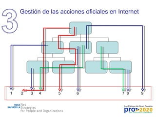 Gestión de las acciones oficiales en Internet 1 2 3 4 5 6 7 8 9 