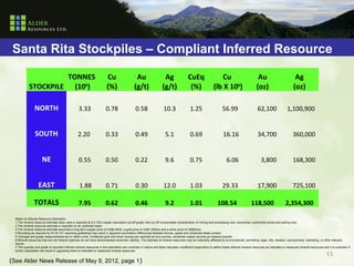 Santa Rita Stockpiles – Compliant Inferred Resource

                     TONNES                                             Cu                     Au                   Ag                 CuEq                    Cu                            Au                           Ag
            STOCKPILE (106)                                             (%)                   (g/t)                (g/t)                (%)                (lb X 106)                       (oz)                         (oz)

                NORTH                             3.33                  0.78                   0.58                 10.3                 1.25                    56.99                      62,100     1,100,900 


                 SOUTH                           2.20                   0.33                   0.49                   5.1                0.69                    16.16                      34,700         360,000 


                      NE                          0.55                  0.50                   0.22                   9.6                0.75                      6.06                       3,800         168,300 


                   EAST                           1.88                  0.71                   0.30                 12.0                 1.03                    29.33                      17,900         725,100 

                TOTALS                             7.95                 0.62                  0.46                    9.2                1.01                 108.54                    118,500                    2,354,300

  Notes on Mineral Resource Estimation
  1.The mineral resource estimate base case is reported at a 0.15% copper equivalent cut-off grade; this cut-off incorporates consideration of mining and processing cost, recoveries, commodity prices and selling cost.
  2.The mineral resource estimate is reported on an undiluted basis.
  3.The mineral resource estimate assumes a long term copper price of US$2.90/lb, a gold price of US$1,200/oz and a silver price of US$24/oz.
  4.Rounding as required by NI 43-101 reporting guidelines may result in apparent summation differences between tonnes, grade and contained metal content.
  5.Tonnage and grade measurements are in metric units. Contained gold and silver ounces are reported as troy ounces, contained copper pounds as imperial pounds.
  6.Mineral resources that are not mineral reserves do not have demonstrated economic viability. The estimate of mineral resources may be materially affected by environmental, permitting, legal, title, taxation, sociopolitical, marketing, or other relevant
  issues.
  7.The quantity and grade of reported inferred mineral resources in this estimation are uncertain in nature and there has been insufficient exploration to define these inferred mineral resources as indicated or measured mineral resources and it is uncertain if
  further exploration will result in upgrading them to indicated or measured mineral resources.
                                                                                                                                                                                                                                                  13
(See Alder News Release of May 9, 2012, page 1 )
 