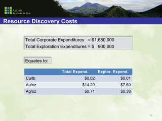 Resource Discovery Costs


       Total Corporate Expenditures = $1,680,000
       Total Exploration Expenditures = $ 900,000


       Equates to:

                        Total Expend.      Explor. Expend.
       Cu/lb                       $0.02              $0.01
       Au/oz                      $14.20              $7.60
       Ag/oz                       $0.71              $0.38




                                                              15
 