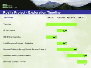 Rosita Project - Exploration Timeline
Milestone                                              Qtr 1/12   Qtr 2/12   Qtr 3/12   Qtr 4/12


Trenching


IP Geophysics


RC Drilling Stockpiles


Initial Resource Estimate - Stockpiles


Diamond Drilling – Geology/Historic Targets (3,000m)


Diamond Drilling – Other (5,000m)


Resource Estimate – In Situ
                                                                                              27
 