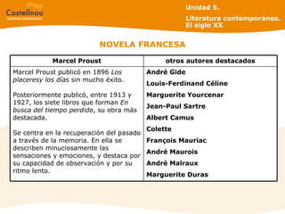 NOVELA FRANCESA Unidad 5.  Literatura contemporánea. El siglo XX André Gide Louis-Ferdinand Céline Marguerite Yourcenar Jean-Paul Sartre Albert Camus Colette François Mauriac André Maurois André Malraux Marguerite Duras Marcel Proust publicó en 1896  Los placeresy los días  sin mucho éxito. Posteriormente publicó, entre 1913 y 1927, los siete libros que forman  En busca del tiempo perdido , su obra más destacada. Se centra en la recuperación del pasado a través de la memoria. En ella se describen minuciosamente las sensaciones y emociones, y destaca por su capacidad de observación y por su ritmo lento.  otros autores destacados Marcel Proust 