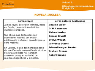 NOVELA INGLESA Unidad 5.  Literatura contemporánea. El siglo XX Virginia Woolf D. H. Lawrence Aldous Huxley George Orwell Evelyn Waugh Lawrence Durrell Edward Morgan Forster Graham Greene Robert Graves James Joyce, de origen irlandés, nació en Dublín, pero vivió en distintas ciudades europeas. Sus obras más destacadas son  Dublineses ,  Retrato del artista adolescente  y  Ulysses , considerada su obra maestra. En  Uysses , el uso del monólogo pone de manifiesto la renovación de técnicas literarias del siglo XX. También aparecen una gran variedad de registros lingüísticos y símbolos. otros autores destacados James Joyce 