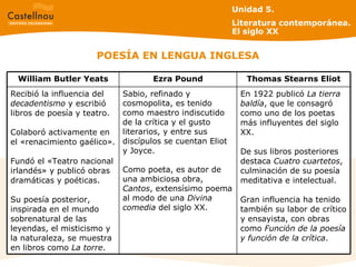 POESÍA EN LENGUA INGLESA Unidad 5.  Literatura contemporánea. El siglo XX En 1922 publicó  La tierra baldía , que le consagró como uno de los poetas más influyentes del siglo XX. De sus libros posteriores destaca  Cuatro cuartetos , culminación de su poesía meditativa e intelectual. Gran influencia ha tenido también su labor de crítico y ensayista, con obras como  Función de la poesía y función de la crítica . Thomas Stearns Eliot Sabio, refinado y cosmopolita, es tenido como maestro indiscutido de la crítica y el gusto literarios, y entre sus discípulos se cuentan Eliot y Joyce.  Como poeta, es autor de una ambiciosa obra,  Cantos , extensísimo poema al modo de una  Divina comedia  del siglo XX.   Recibió la influencia del  decadentismo  y escribió libros de poesía y teatro.  Colaboró activamente en el «renacimiento gaélico».  Fundó el «Teatro nacional irlandés» y publicó obras dramáticas y poéticas. Su poesía posterior, inspirada en el mundo sobrenatural de las leyendas, el misticismo y la naturaleza, se muestra en libros como  La torre .   Ezra Pound William Butler Yeats 