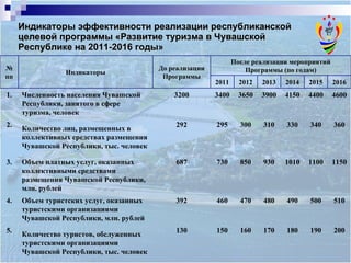 Индикаторы эффективности реализации республиканской целевой программы «Развитие туризма в Чувашской Республике на 2011-2016 годы» 200 190 180 170 160 150 130 Количество туристов, обслуженных туристскими организациями Чувашской Республики, тыс. человек 5. 510 500 490 480 470 460 392 Объем туристских услуг, оказанных туристскими организациями Чувашской Республики, млн. рублей 4. 1150 1100 1010 930 850 730 687 Объем платных услуг, оказанных коллективными средствами размещения Чувашской Республики, млн. рублей 3. 360 340 330 310 300 295 292 Количество лиц, размещенных в коллективных средствах размещения Чувашской Республики, тыс. человек 2. 4600 4400 4150 3900 3650 3400 3200 Численность населения Чувашской Республики, занятого в сфере туризма, человек 1. 2016 2015 2014 2013 2012 2011 После реализации мероприятий Программы (по годам) До реализации Программы Индикаторы № пп 