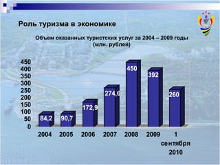 Роль туризма в экономике Объем оказанных туристских услуг за 2004 – 2009 годы  (млн. рублей)  