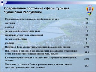 Современное состояние сферы туризма  Чувашской Республики 292 Численность граждан России, размещенных в коллективных средствах размещения, тыс. человек  3050 Количество работающих в коллективных средствах размещения, человек  49,9 Инвестиции в основной капитал средств размещения (гостиницы, места для временного проживания), млн. рублей 2776 Номерной фонд коллективных средств размещения, единиц 1 турбазы 6 организаций отдыха 21 санаторно-курортных организаций 10 организаций гостиничного типа 4 мотелей  29 гостиниц  71 Количество средств размещения (единиц), из них: 