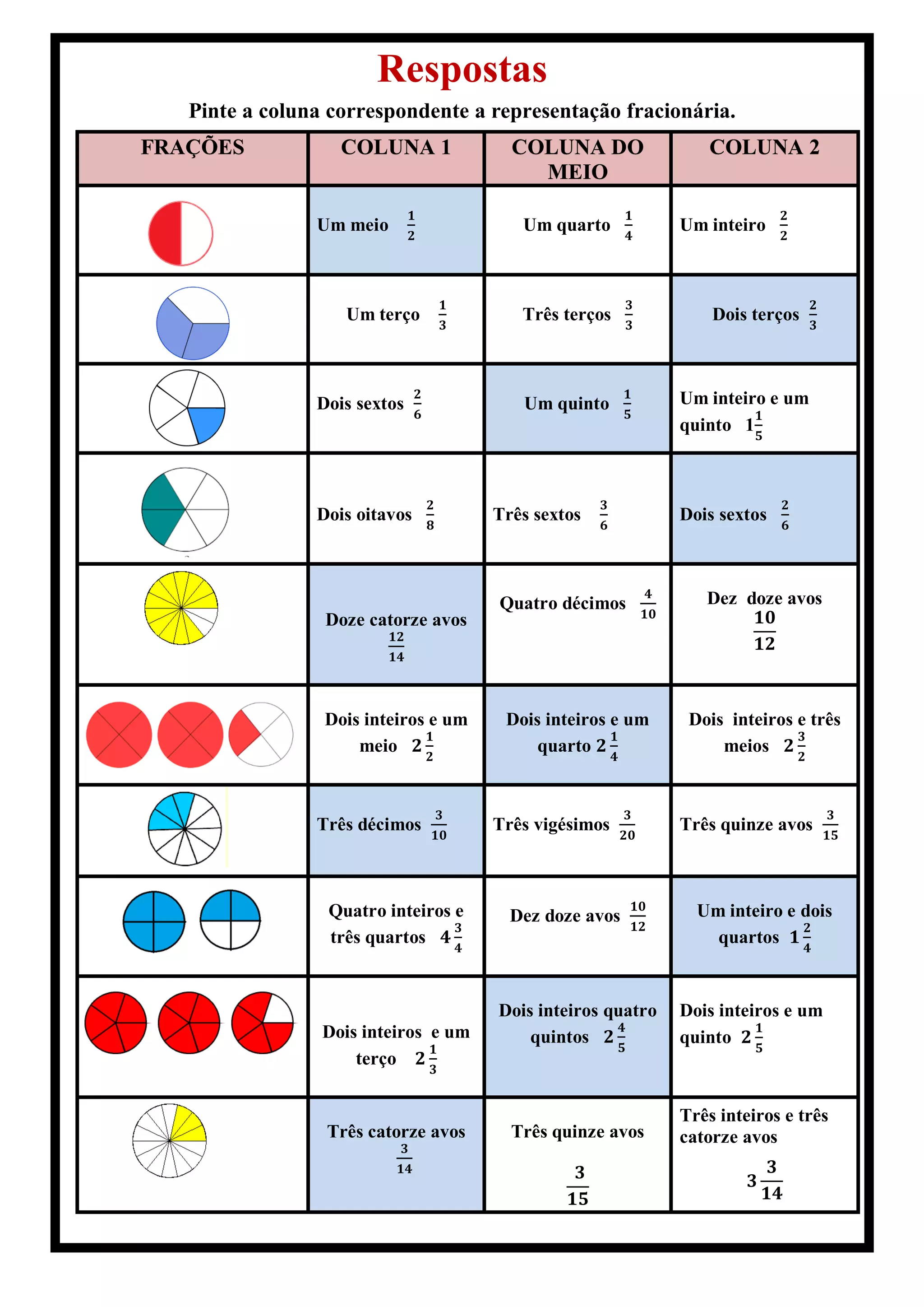 Respostas
Pinte a coluna correspondente a representação fracionária.
FRAÇÕES COLUNA 1 COLUNA DO
MEIO
COLUNA 2
Um meio Um quarto Um inteiro
Um terço Três terços Dois terços
Dois sextos Um quinto Um inteiro e um
quinto 1
Dois oitavos Três sextos Dois sextos
Doze catorze avos
Quatro décimos Dez doze avos
Dois inteiros e um
meio
Dois inteiros e um
quarto
Dois inteiros e três
meios
Três décimos Três vigésimos Três quinze avos
Quatro inteiros e
três quartos
Dez doze avos Um inteiro e dois
quartos
Dois inteiros e um
terço
Dois inteiros quatro
quintos
Dois inteiros e um
quinto
Três catorze avos Três quinze avos
Três inteiros e três
catorze avos