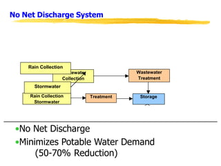 Water Reuse and Wastewater Management | PDF